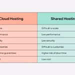 Shared Hosting Vs Cloud Hosting