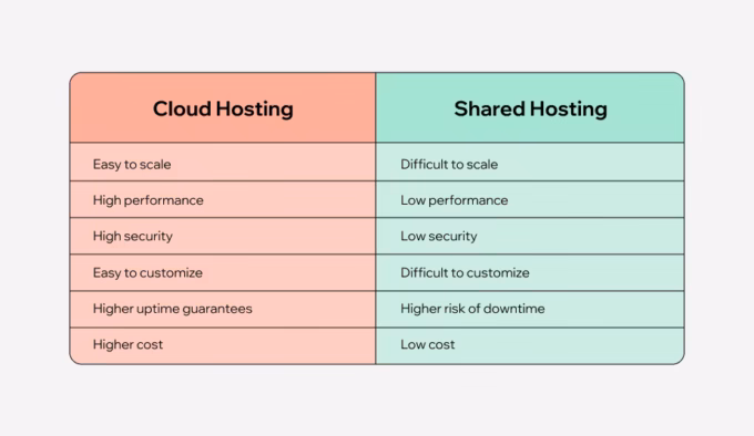 Shared Hosting Vs Cloud Hosting